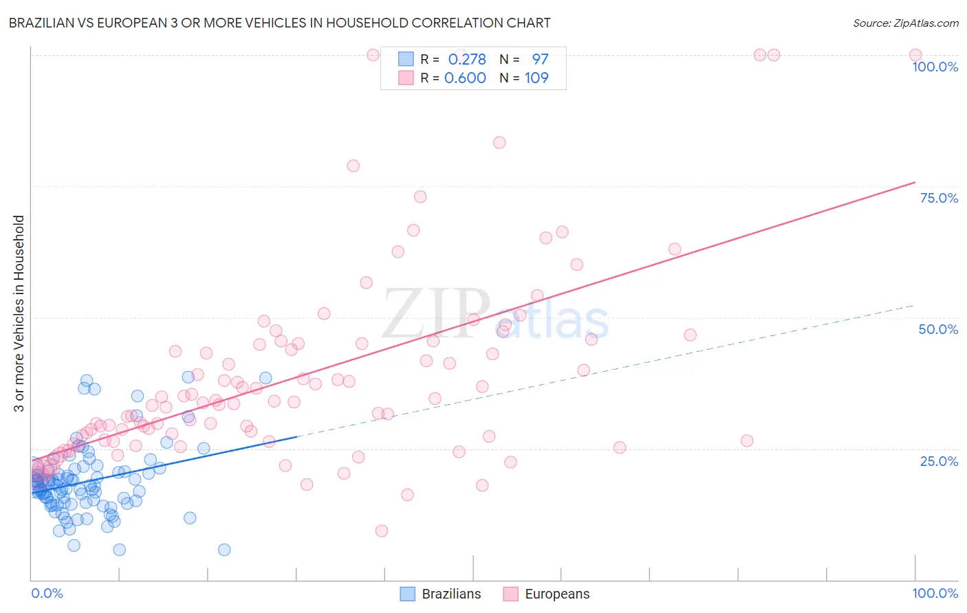 Brazilian vs European 3 or more Vehicles in Household