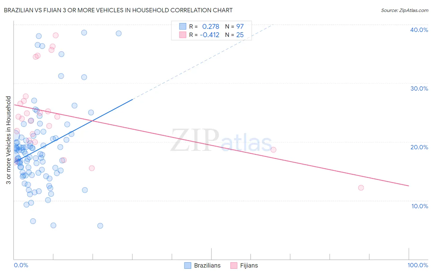 Brazilian vs Fijian 3 or more Vehicles in Household
