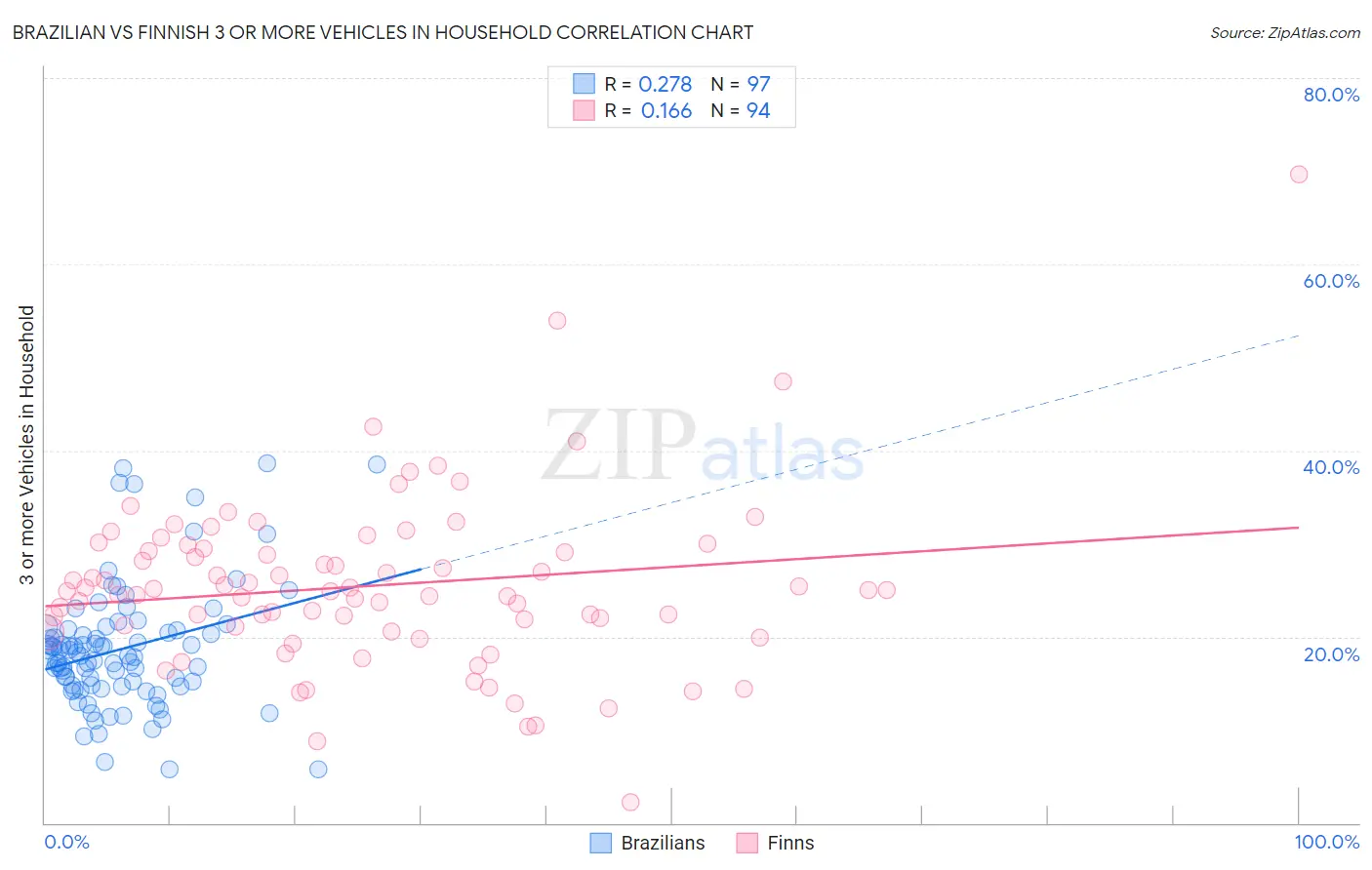 Brazilian vs Finnish 3 or more Vehicles in Household