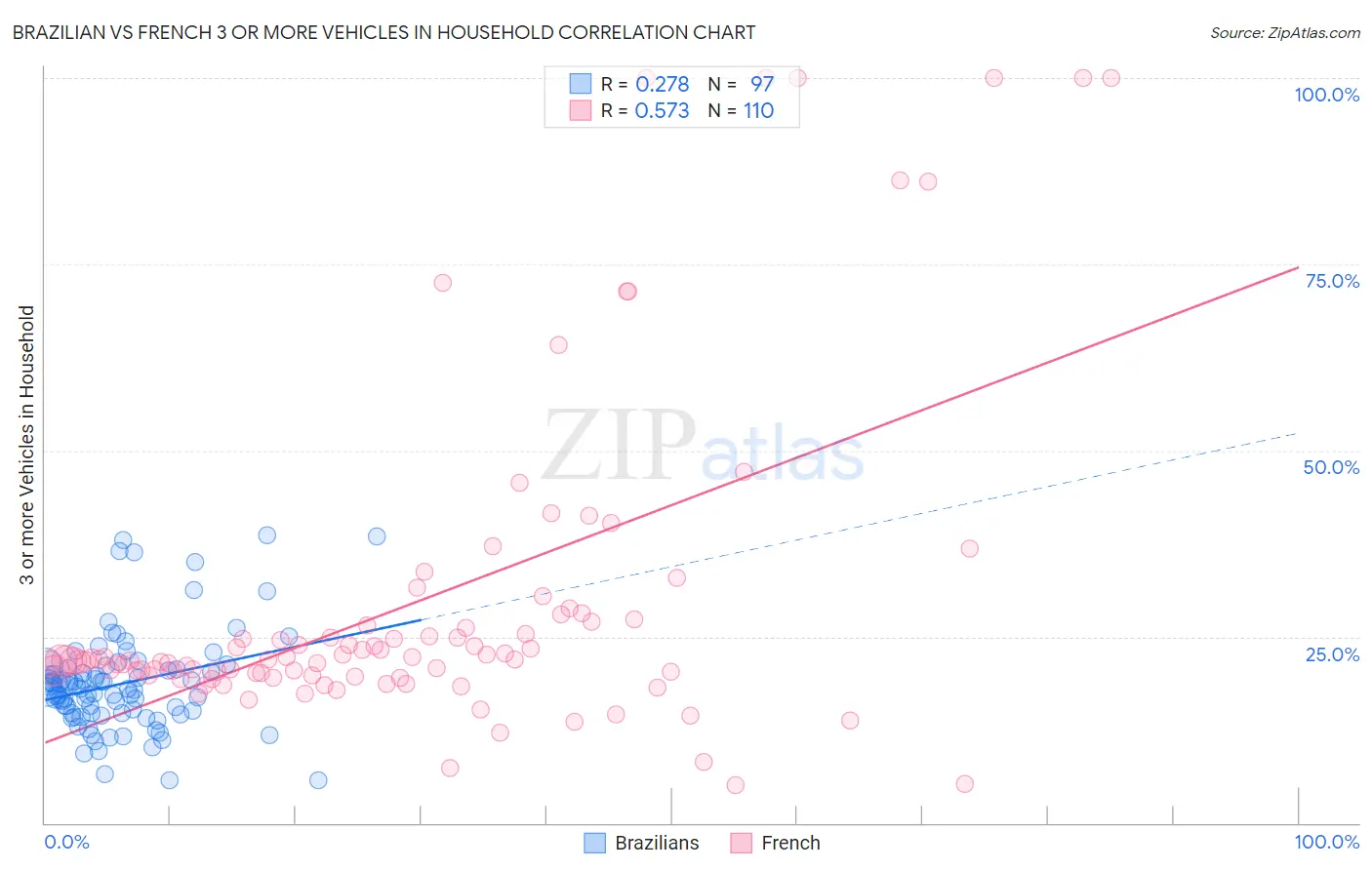 Brazilian vs French 3 or more Vehicles in Household