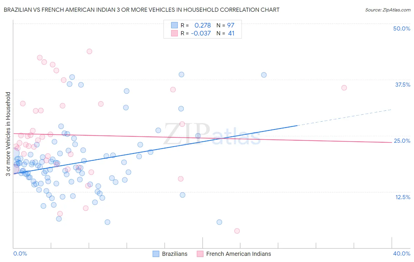 Brazilian vs French American Indian 3 or more Vehicles in Household