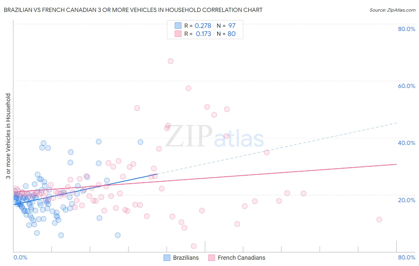 Brazilian vs French Canadian 3 or more Vehicles in Household