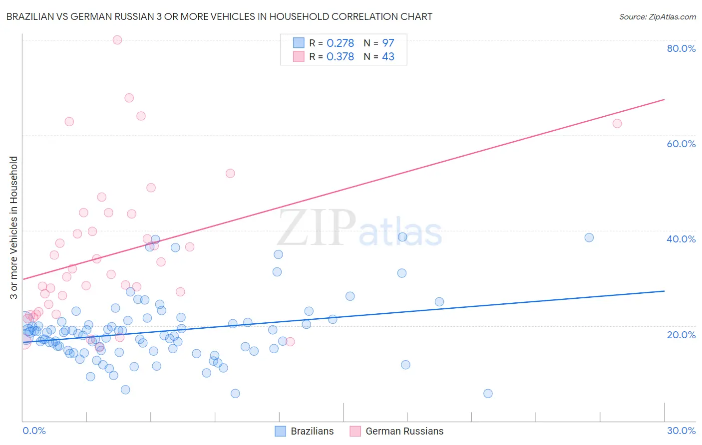 Brazilian vs German Russian 3 or more Vehicles in Household