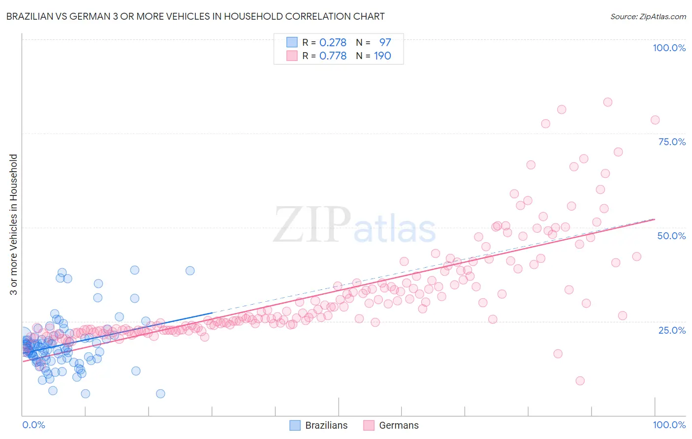 Brazilian vs German 3 or more Vehicles in Household