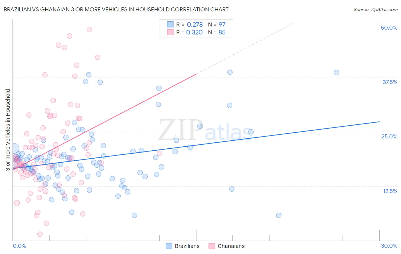 Brazilian vs Ghanaian 3 or more Vehicles in Household