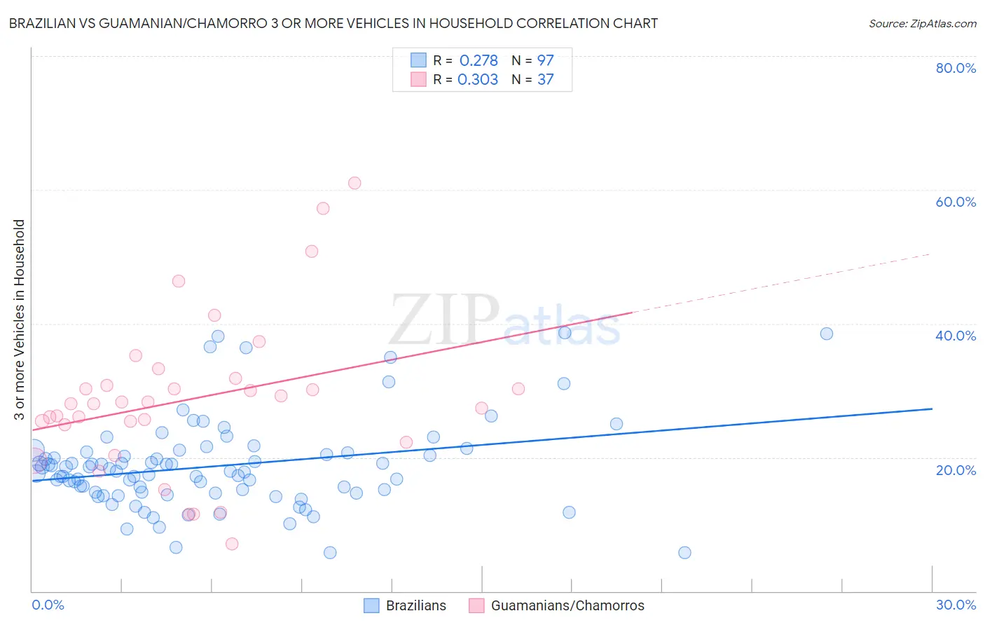 Brazilian vs Guamanian/Chamorro 3 or more Vehicles in Household