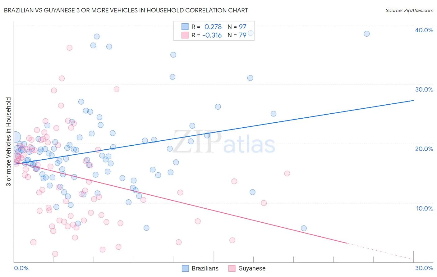 Brazilian vs Guyanese 3 or more Vehicles in Household