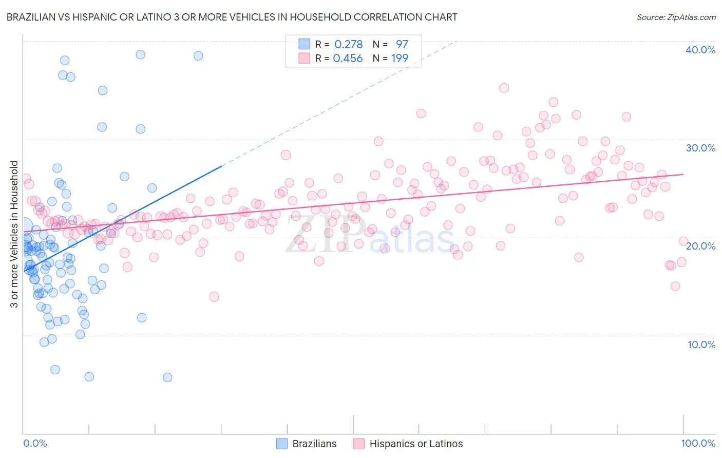 Brazilian vs Hispanic or Latino 3 or more Vehicles in Household