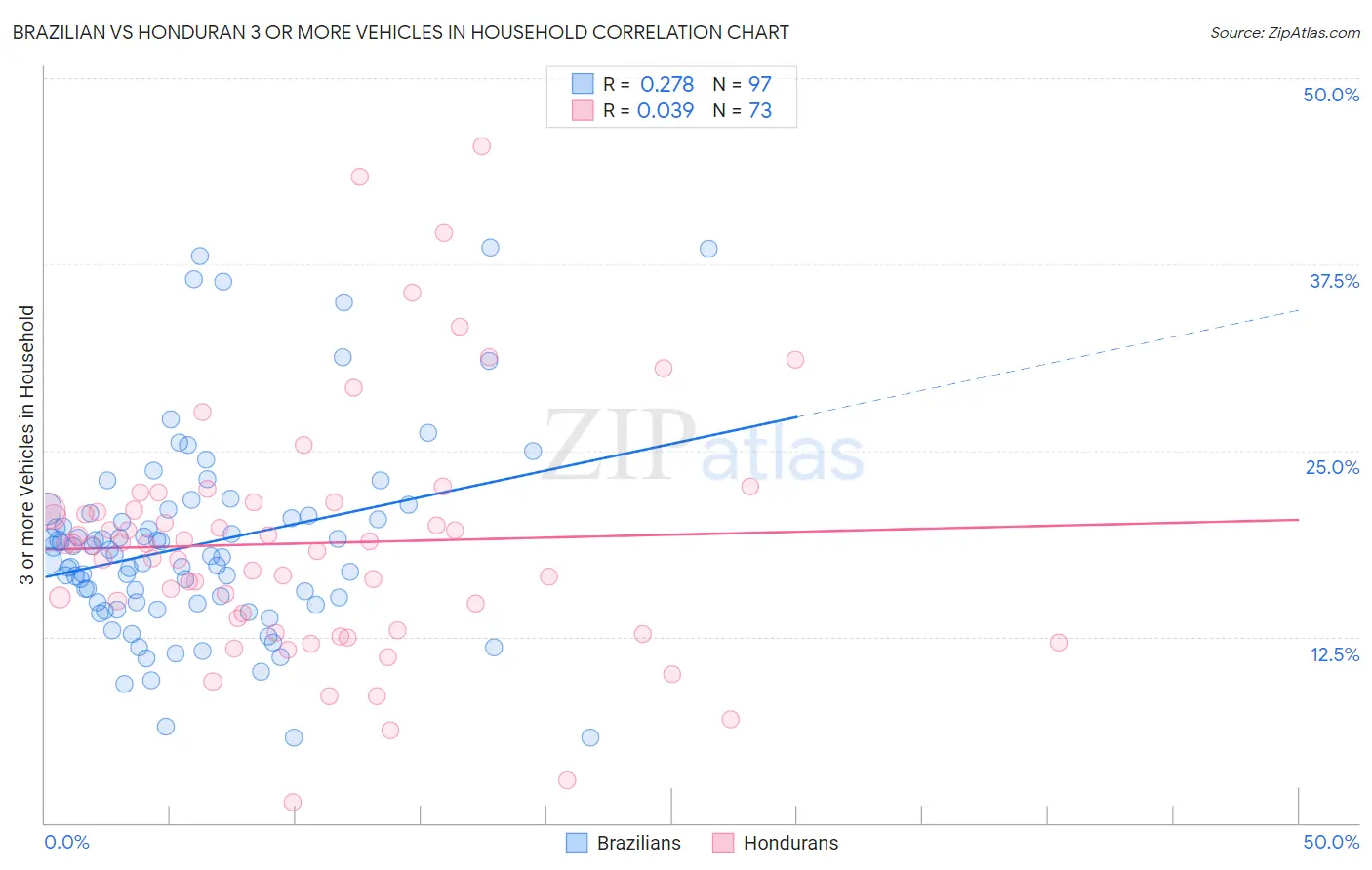 Brazilian vs Honduran 3 or more Vehicles in Household
