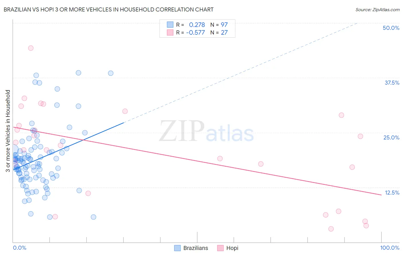 Brazilian vs Hopi 3 or more Vehicles in Household