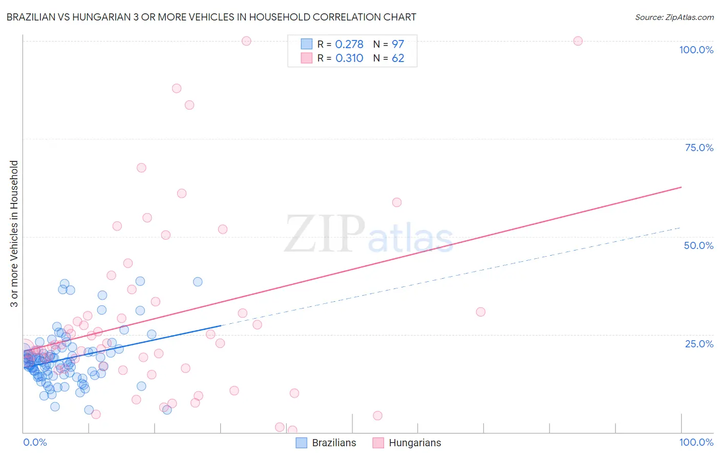 Brazilian vs Hungarian 3 or more Vehicles in Household