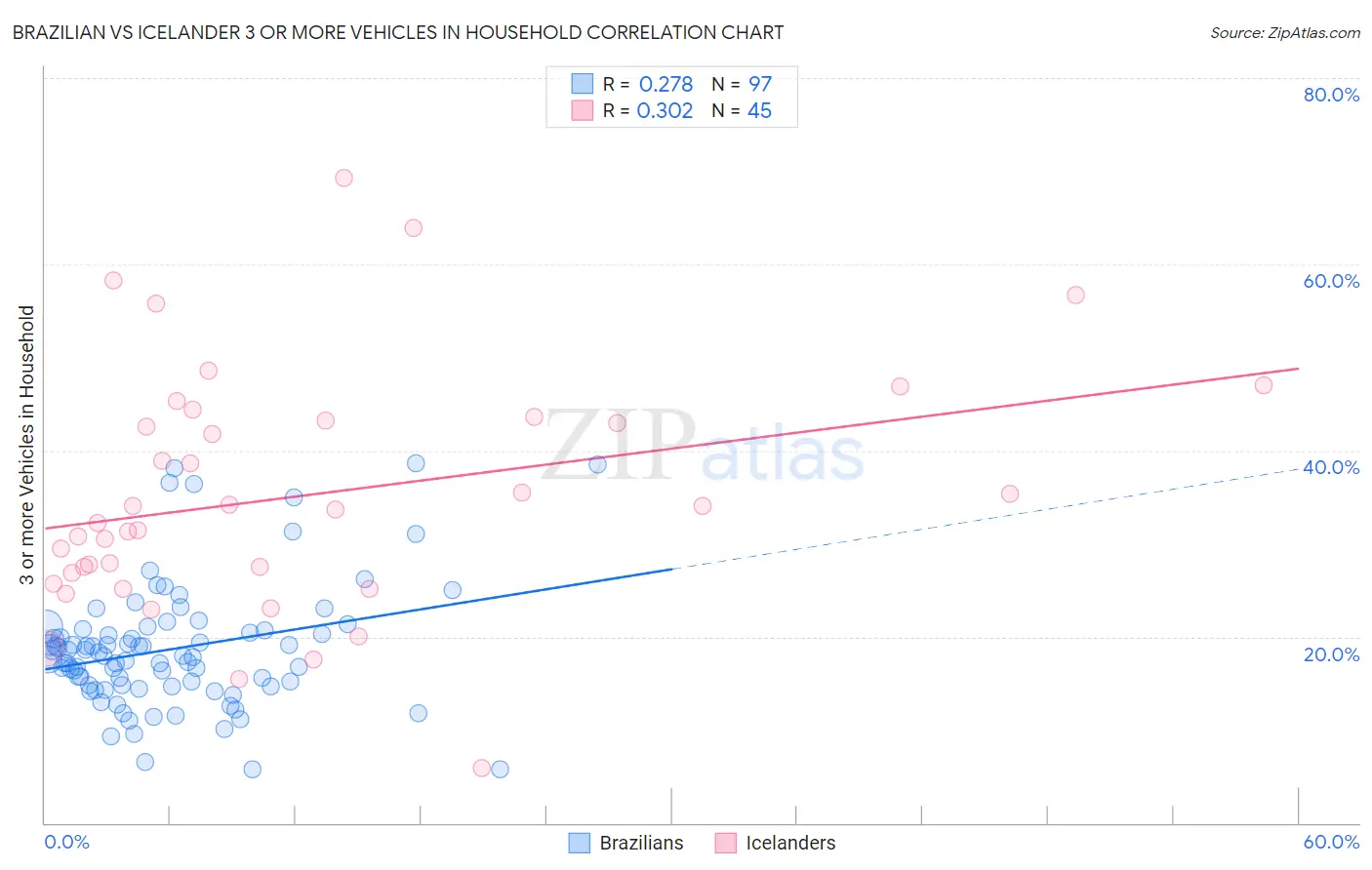 Brazilian vs Icelander 3 or more Vehicles in Household