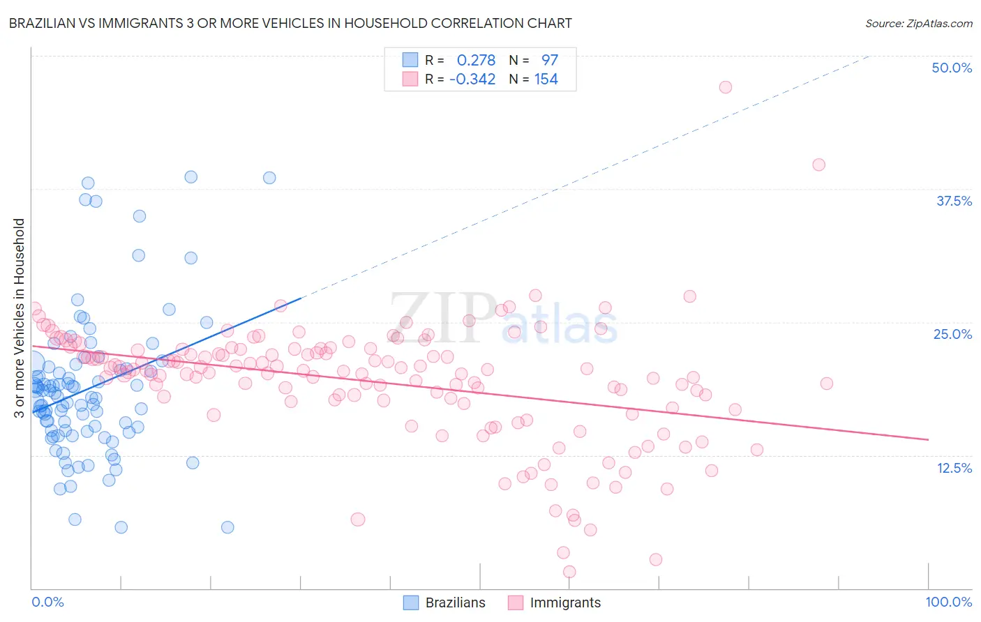 Brazilian vs Immigrants 3 or more Vehicles in Household