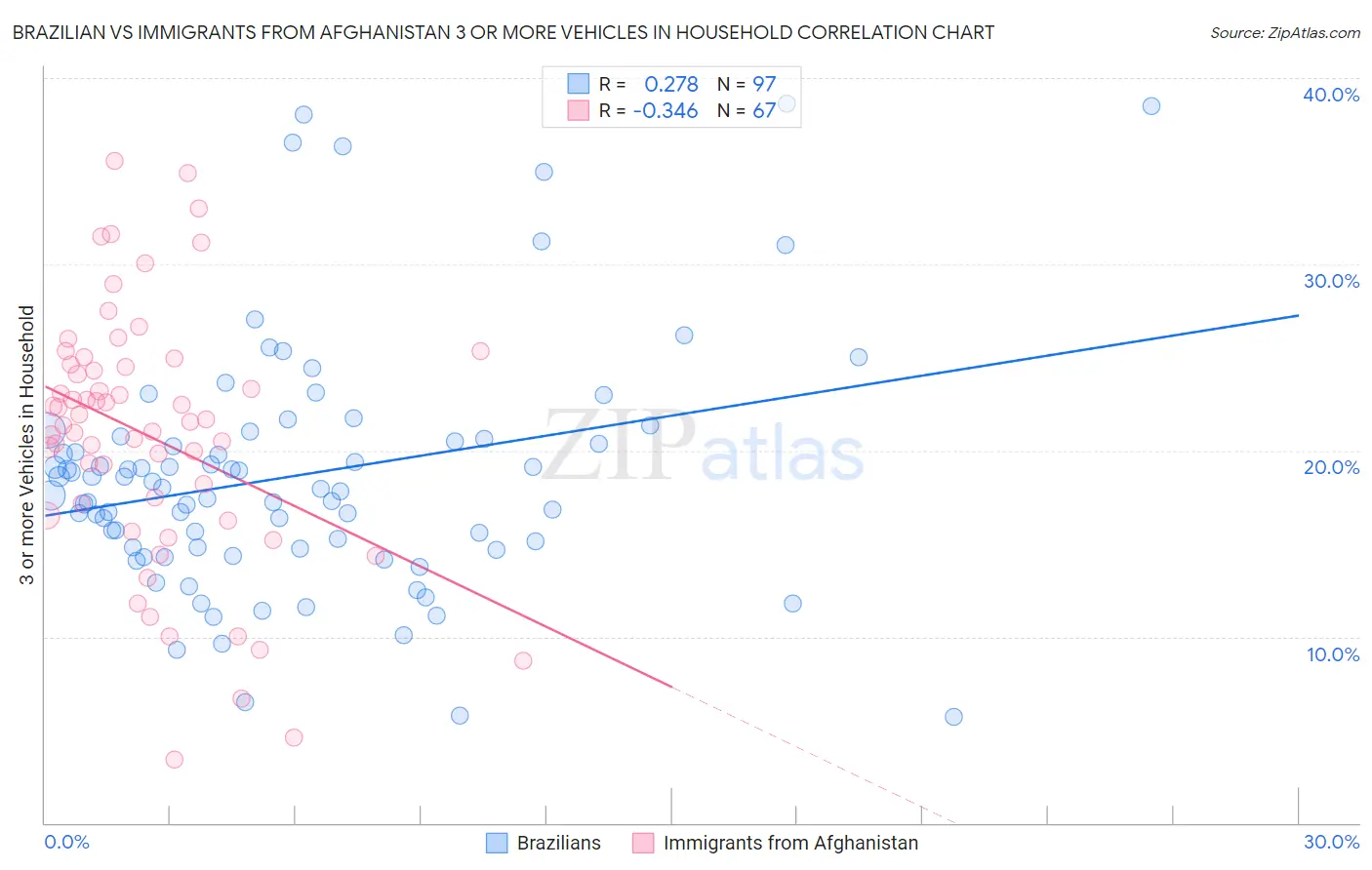 Brazilian vs Immigrants from Afghanistan 3 or more Vehicles in Household