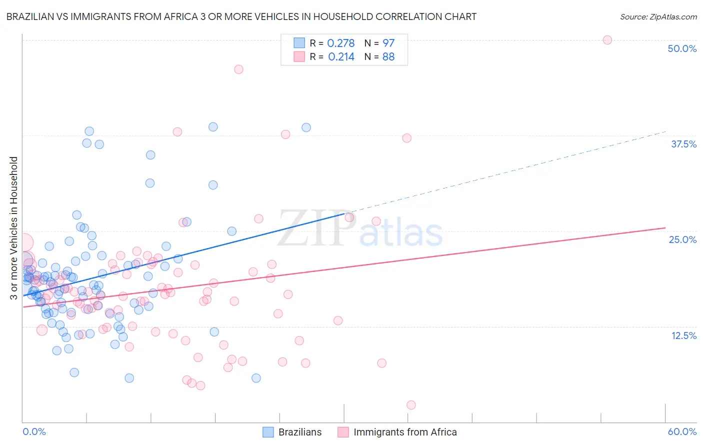 Brazilian vs Immigrants from Africa 3 or more Vehicles in Household