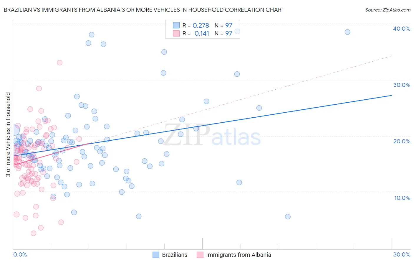 Brazilian vs Immigrants from Albania 3 or more Vehicles in Household