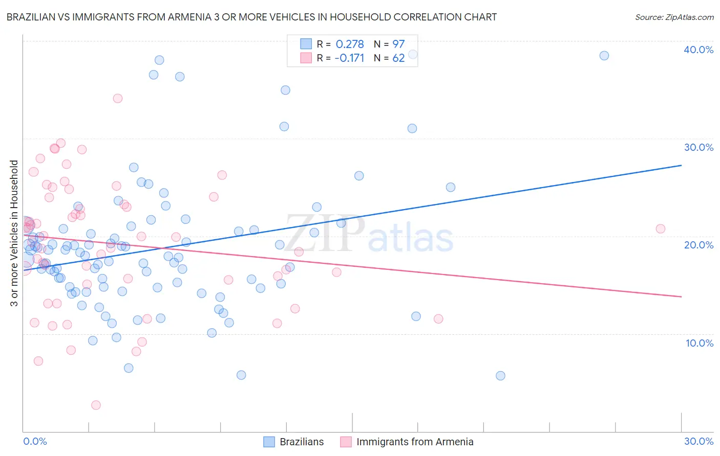 Brazilian vs Immigrants from Armenia 3 or more Vehicles in Household