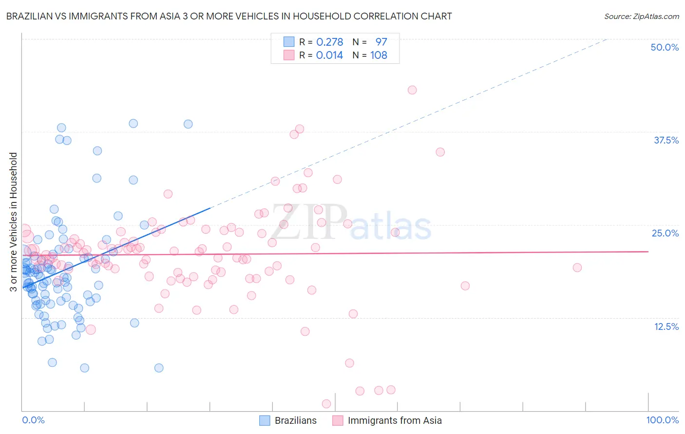 Brazilian vs Immigrants from Asia 3 or more Vehicles in Household