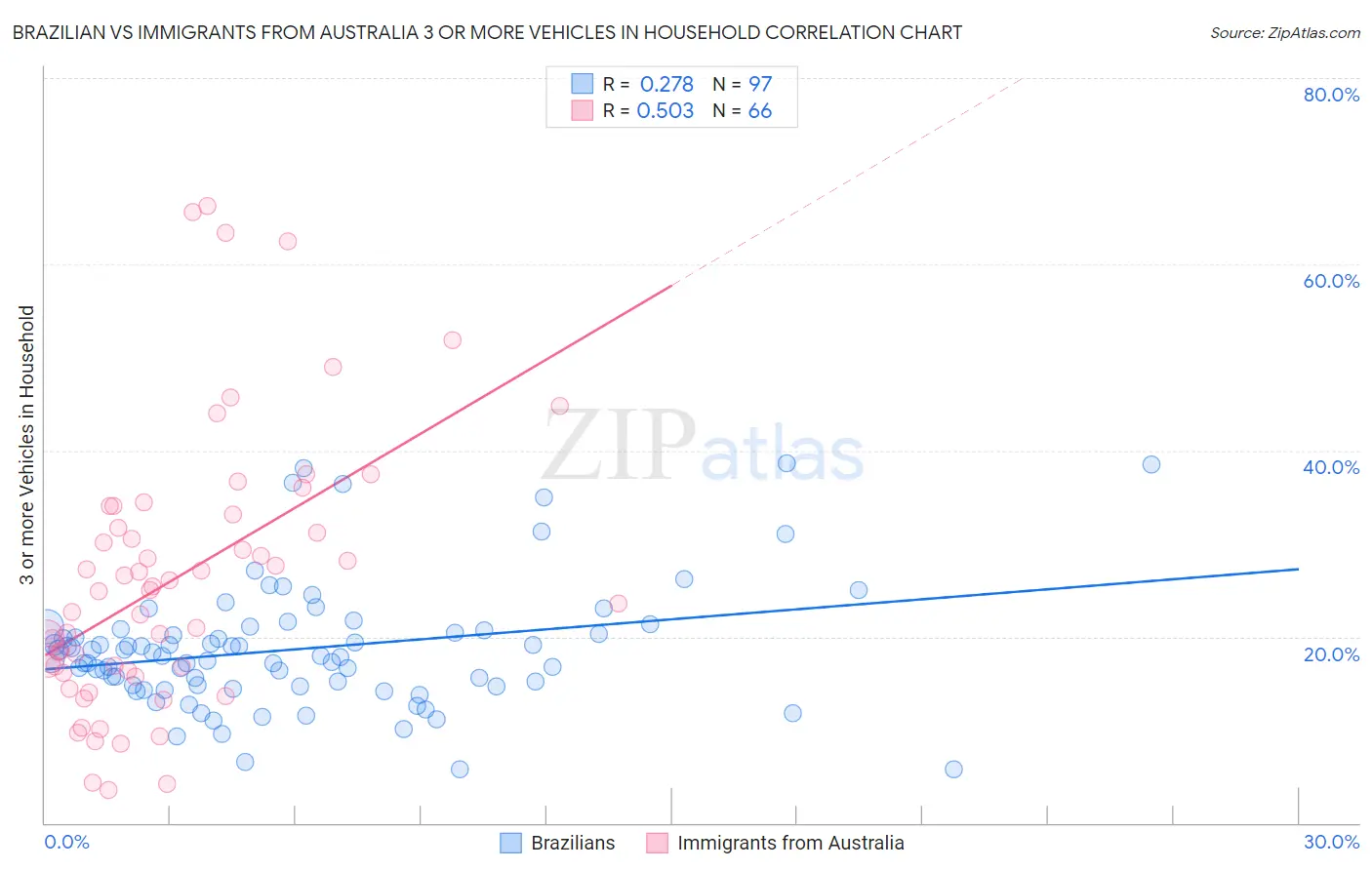 Brazilian vs Immigrants from Australia 3 or more Vehicles in Household