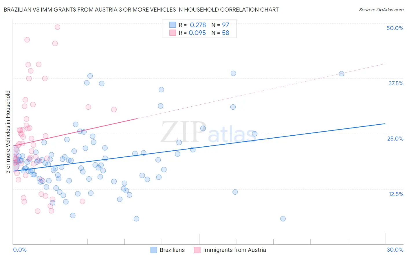 Brazilian vs Immigrants from Austria 3 or more Vehicles in Household