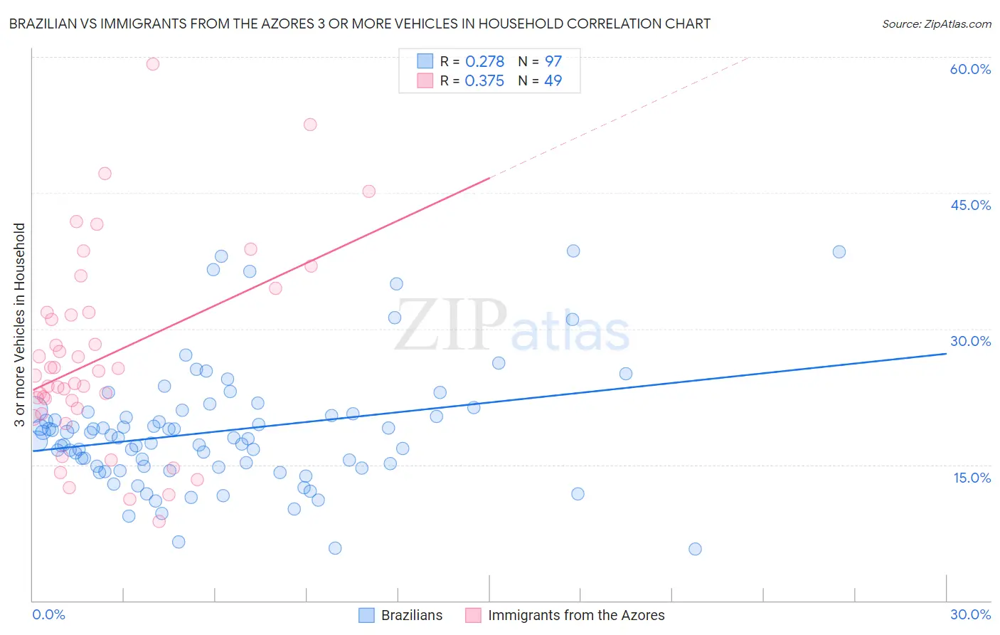 Brazilian vs Immigrants from the Azores 3 or more Vehicles in Household