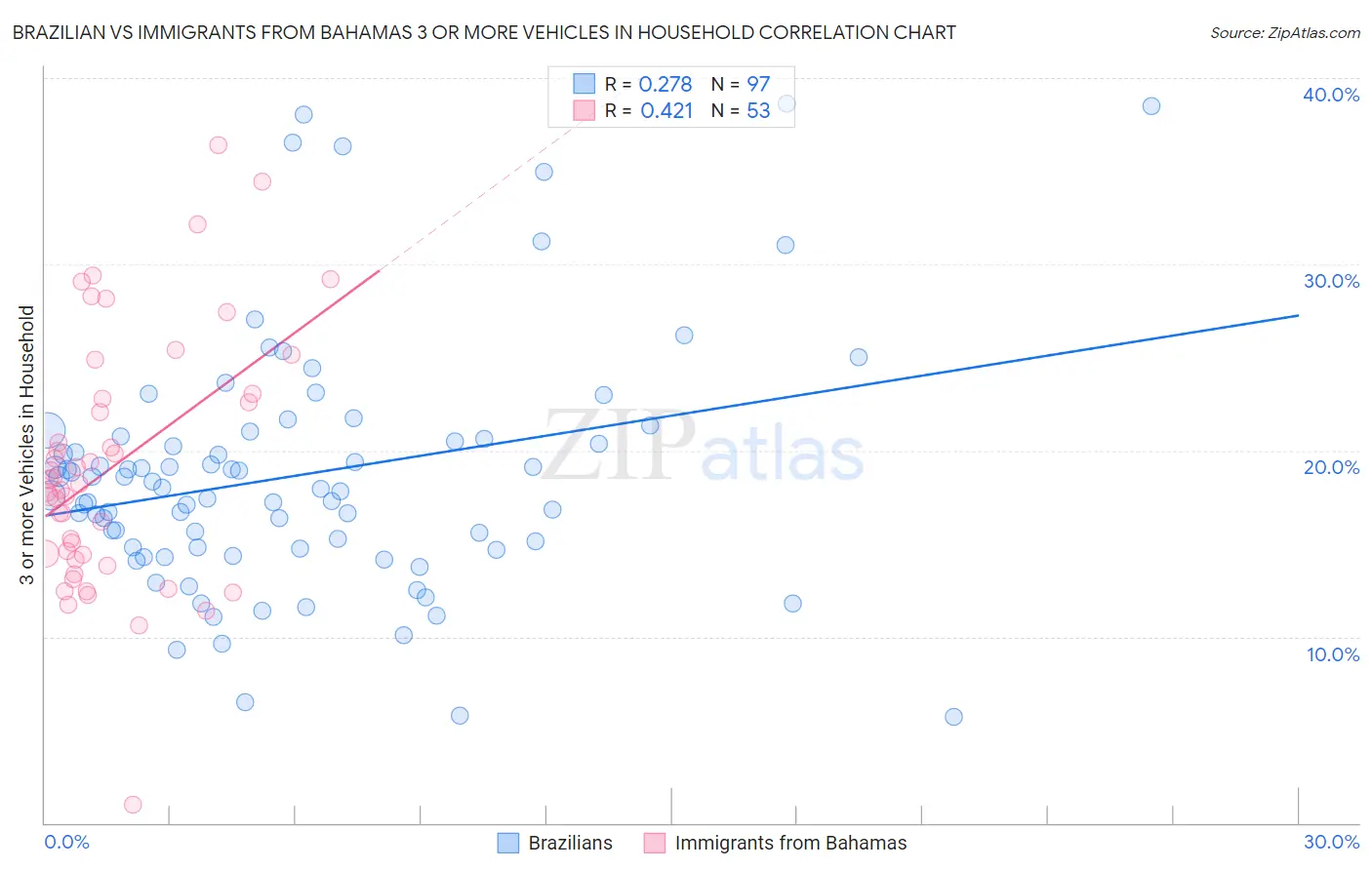 Brazilian vs Immigrants from Bahamas 3 or more Vehicles in Household