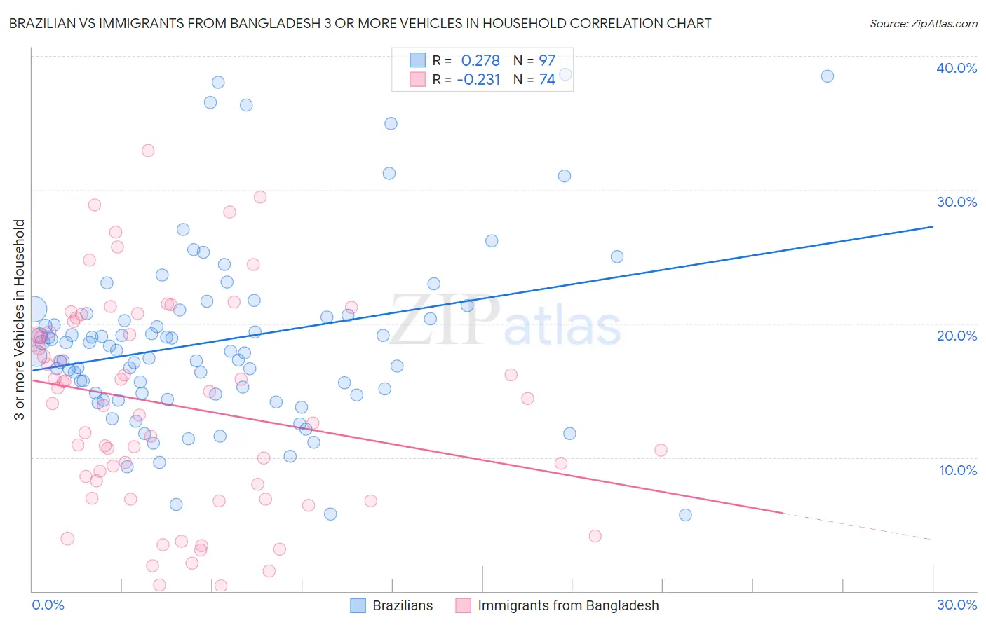 Brazilian vs Immigrants from Bangladesh 3 or more Vehicles in Household
