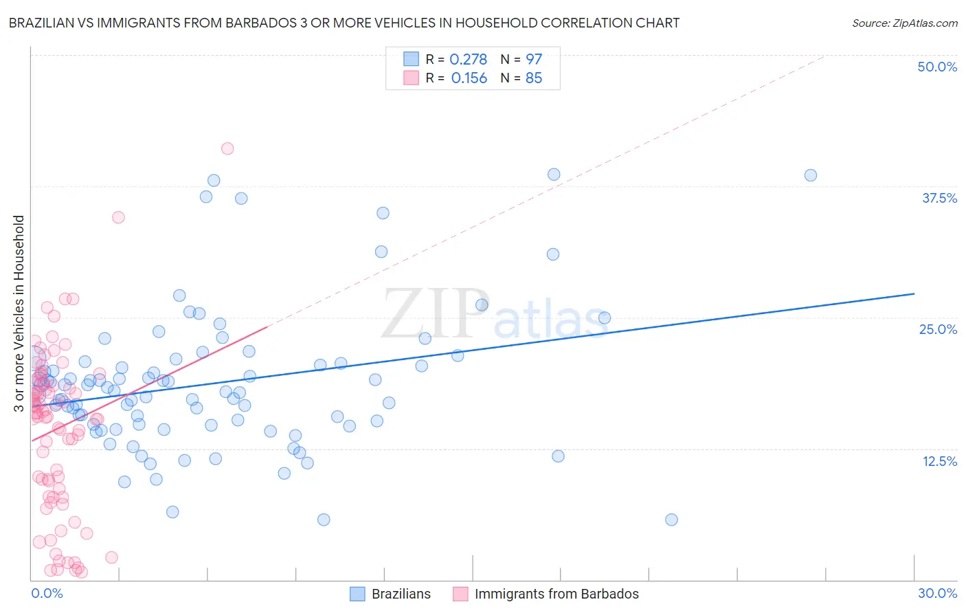 Brazilian vs Immigrants from Barbados 3 or more Vehicles in Household