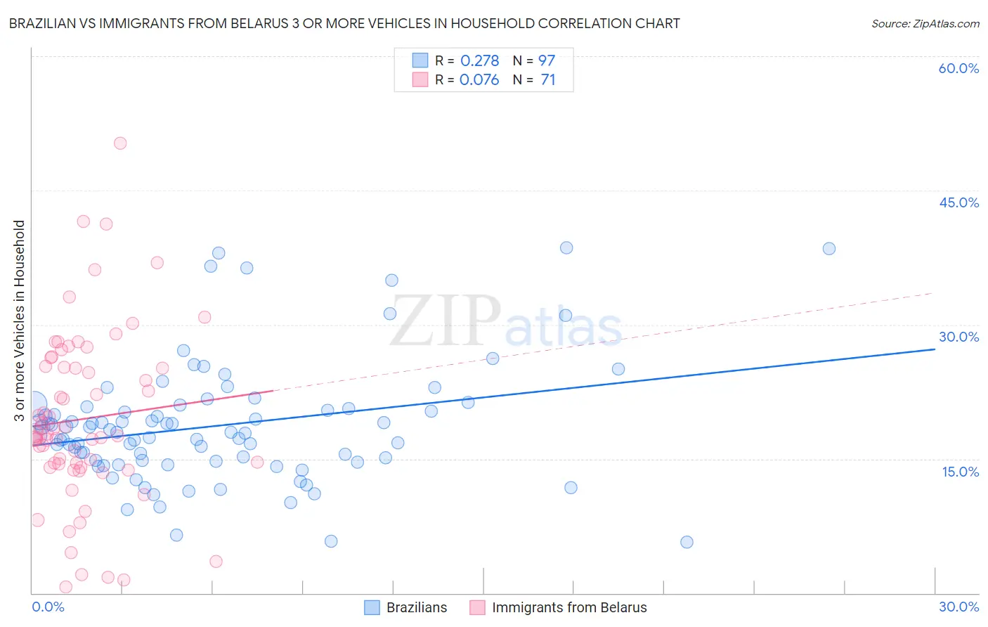 Brazilian vs Immigrants from Belarus 3 or more Vehicles in Household