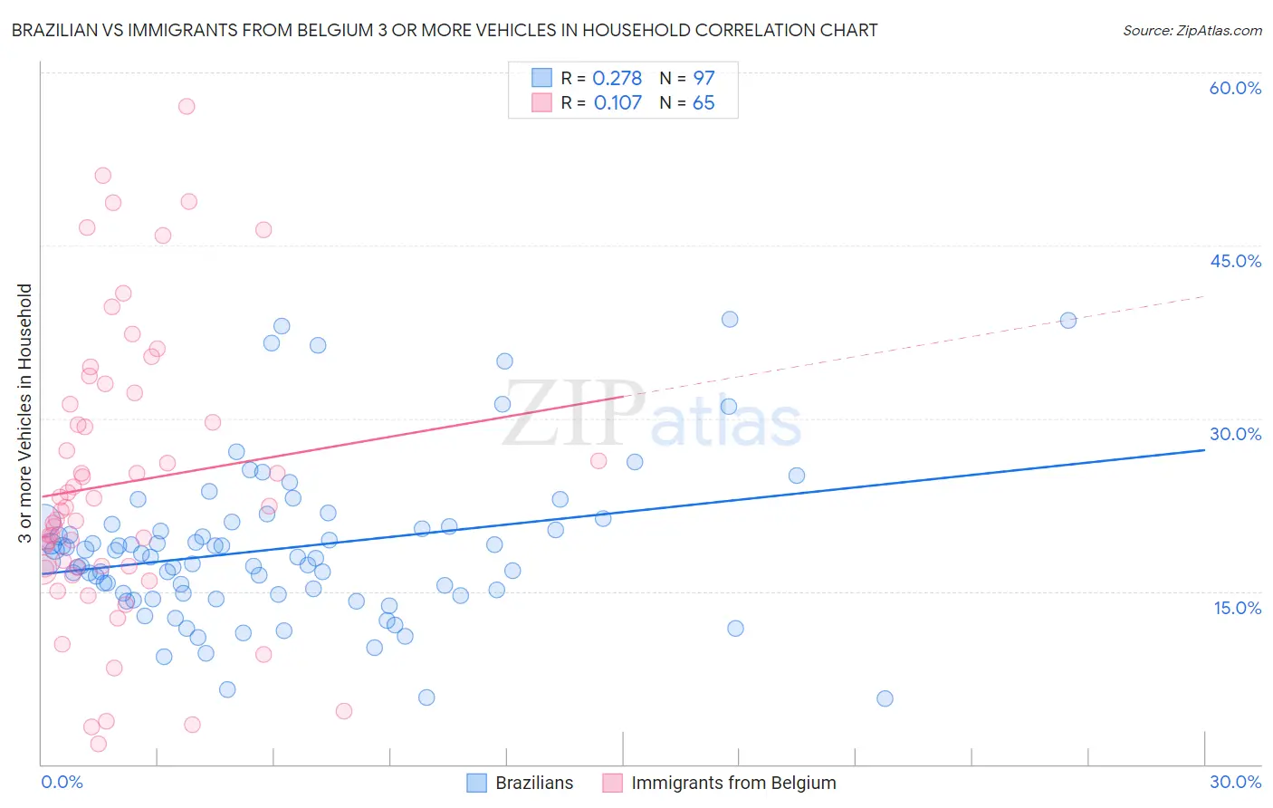 Brazilian vs Immigrants from Belgium 3 or more Vehicles in Household