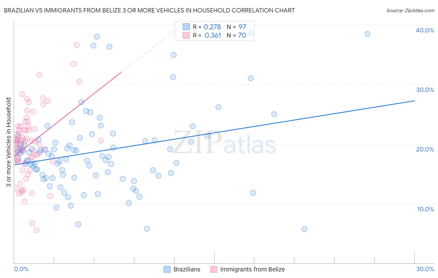 Brazilian vs Immigrants from Belize 3 or more Vehicles in Household