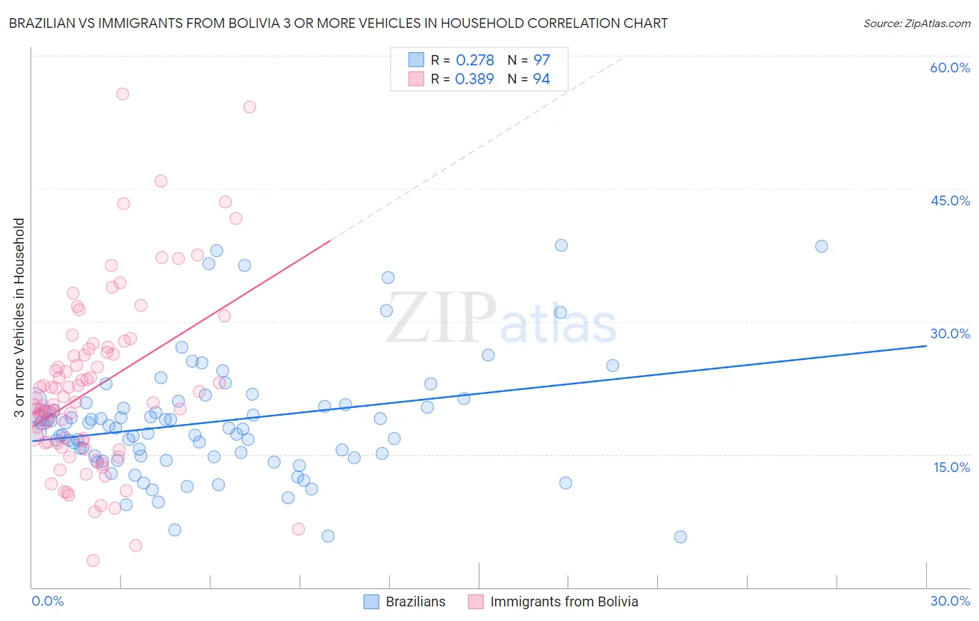 Brazilian vs Immigrants from Bolivia 3 or more Vehicles in Household