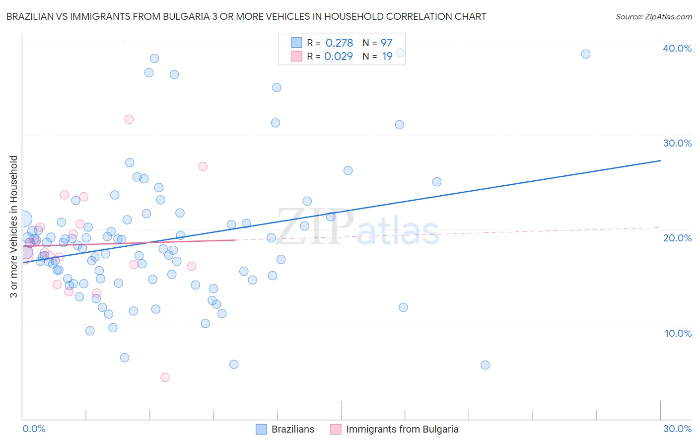 Brazilian vs Immigrants from Bulgaria 3 or more Vehicles in Household