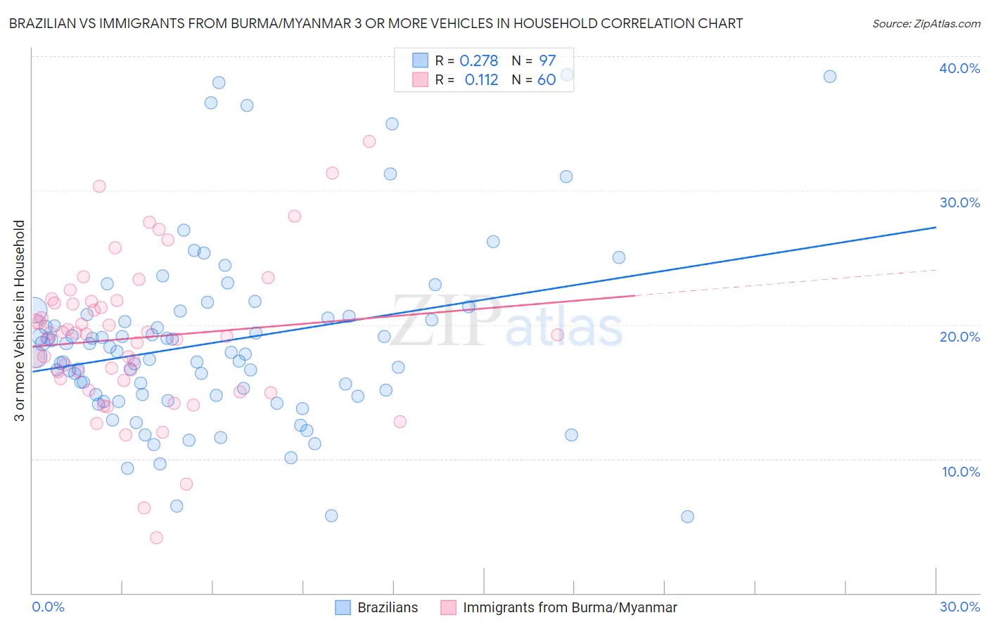Brazilian vs Immigrants from Burma/Myanmar 3 or more Vehicles in Household
