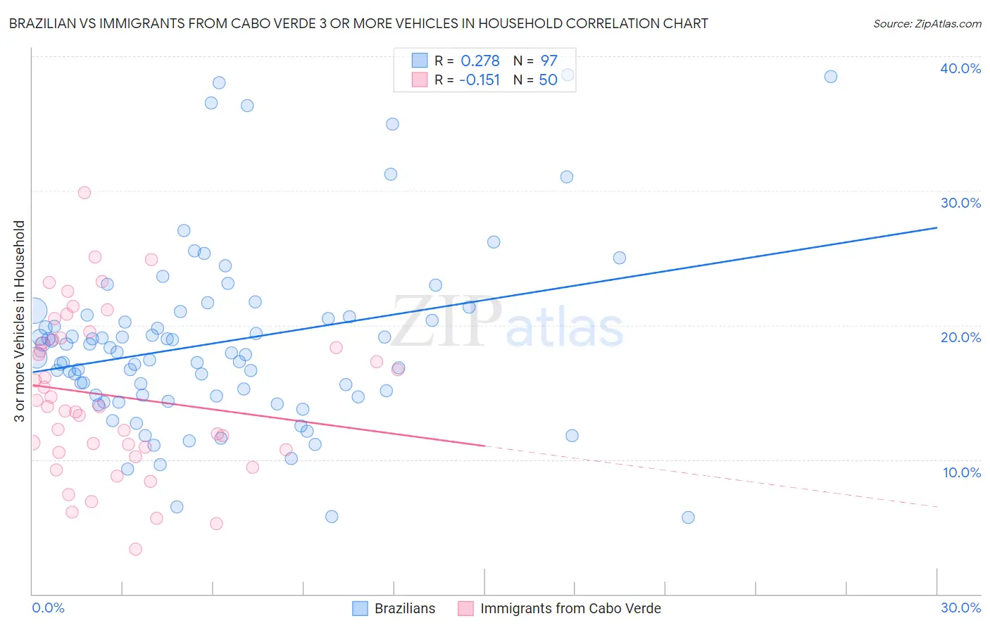 Brazilian vs Immigrants from Cabo Verde 3 or more Vehicles in Household