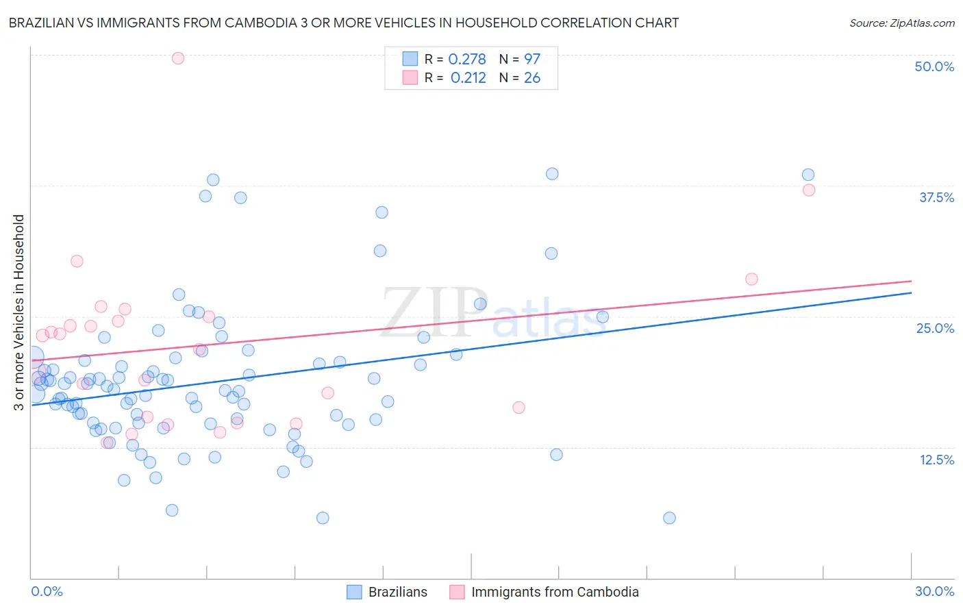 Brazilian vs Immigrants from Cambodia 3 or more Vehicles in Household