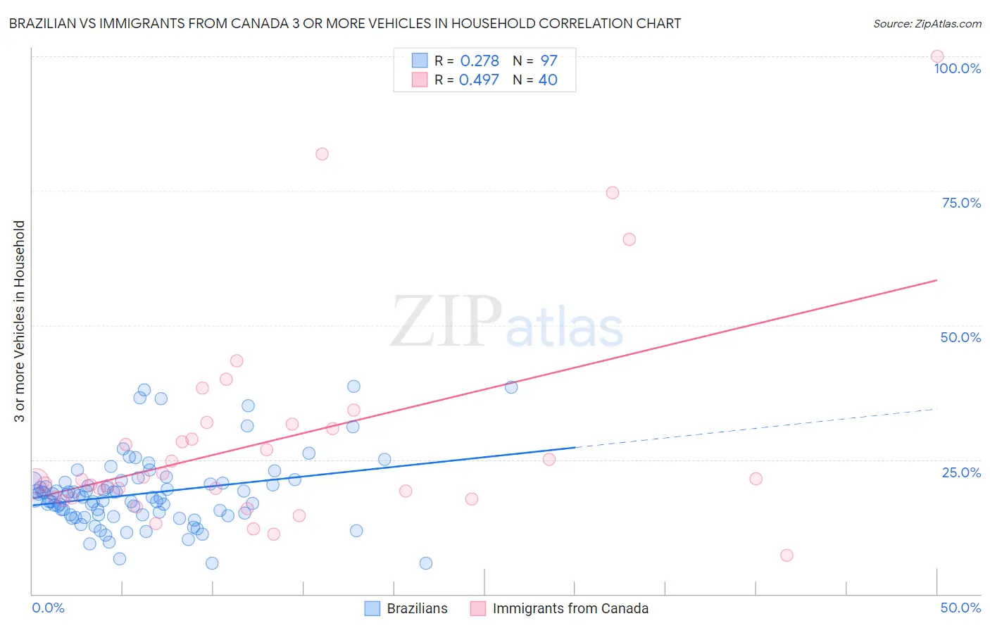 Brazilian vs Immigrants from Canada 3 or more Vehicles in Household