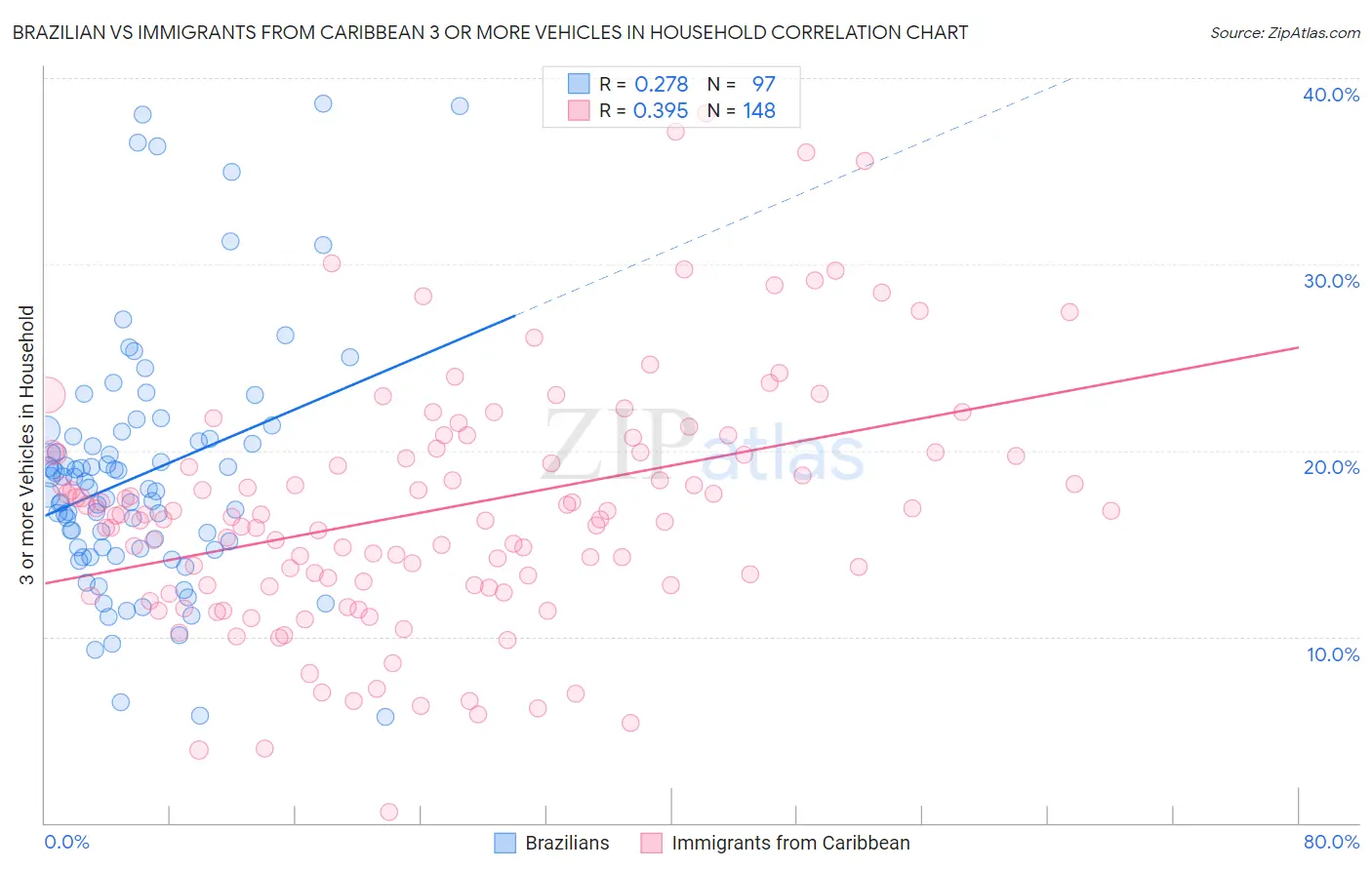 Brazilian vs Immigrants from Caribbean 3 or more Vehicles in Household