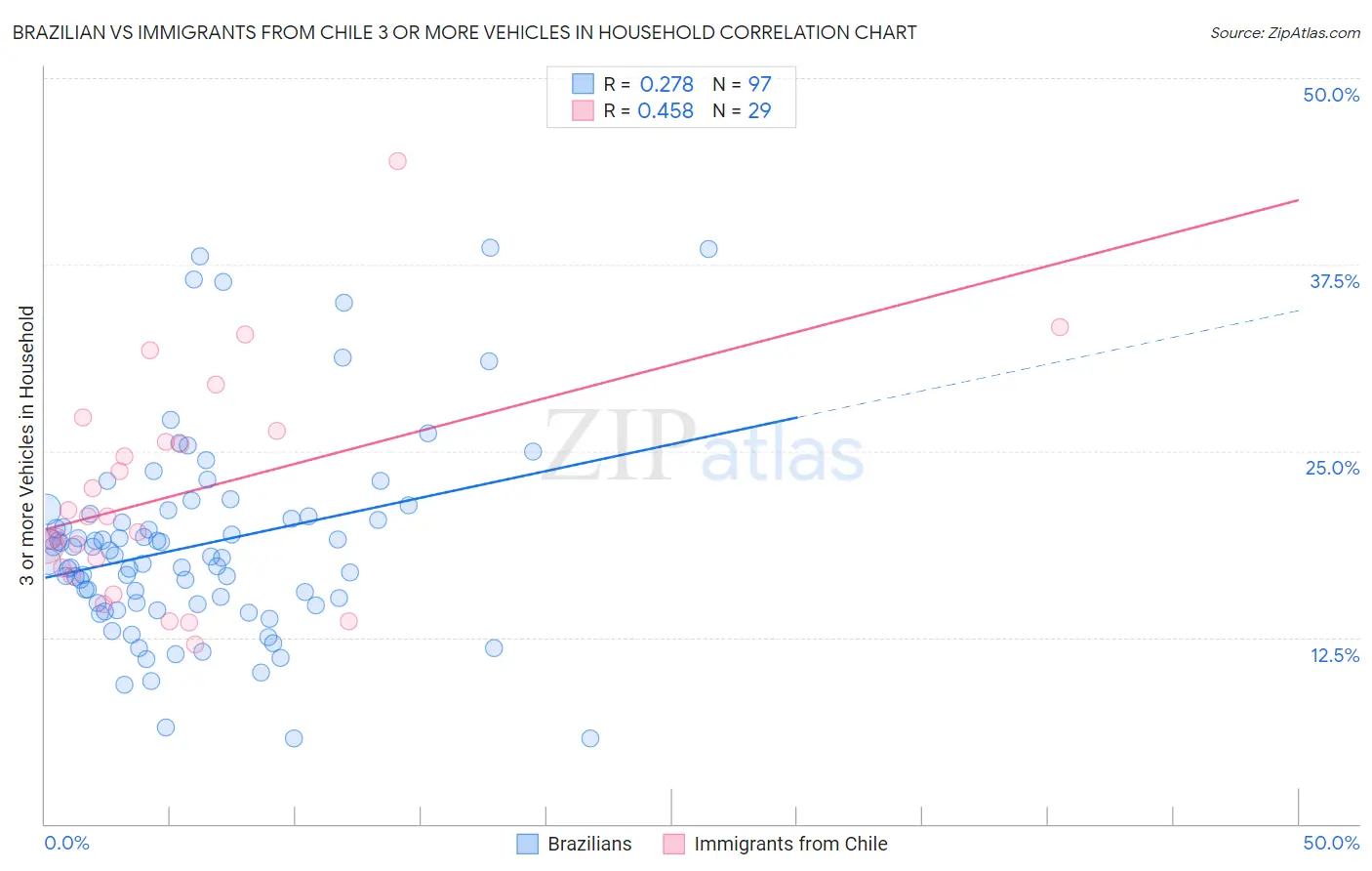 Brazilian vs Immigrants from Chile 3 or more Vehicles in Household