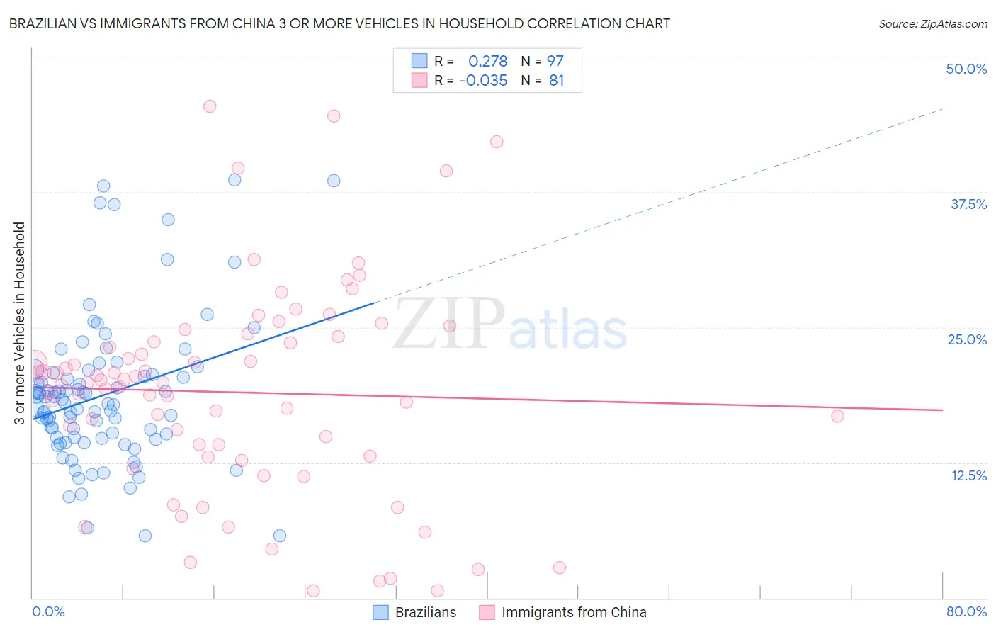 Brazilian vs Immigrants from China 3 or more Vehicles in Household