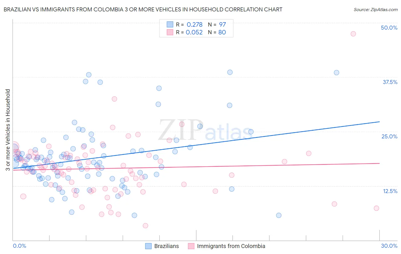 Brazilian vs Immigrants from Colombia 3 or more Vehicles in Household