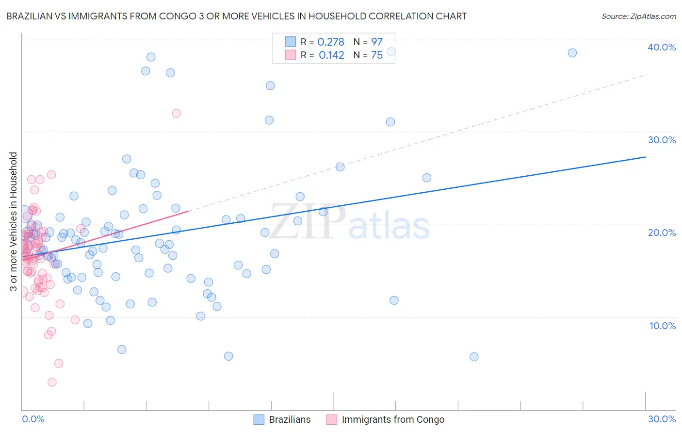 Brazilian vs Immigrants from Congo 3 or more Vehicles in Household