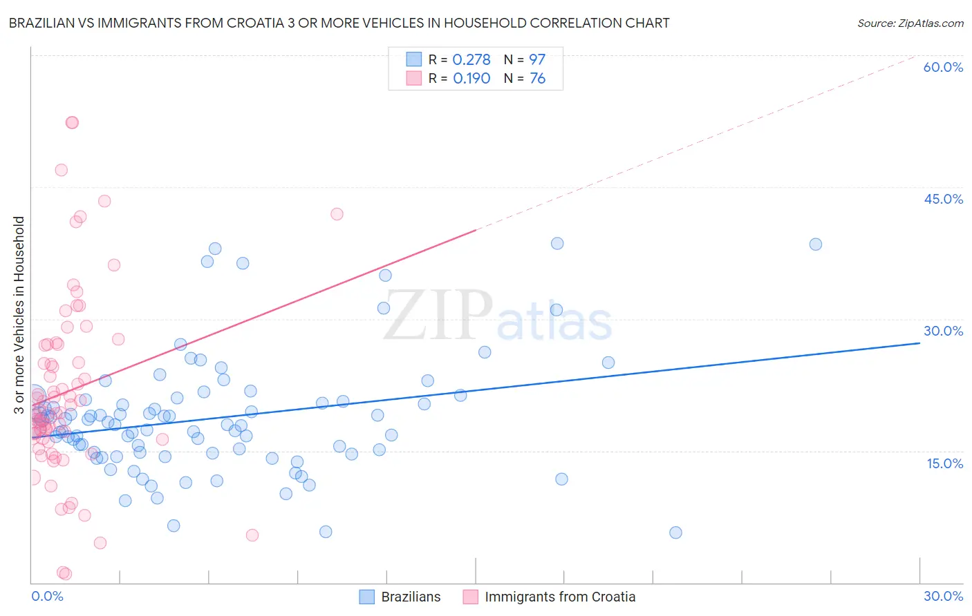 Brazilian vs Immigrants from Croatia 3 or more Vehicles in Household