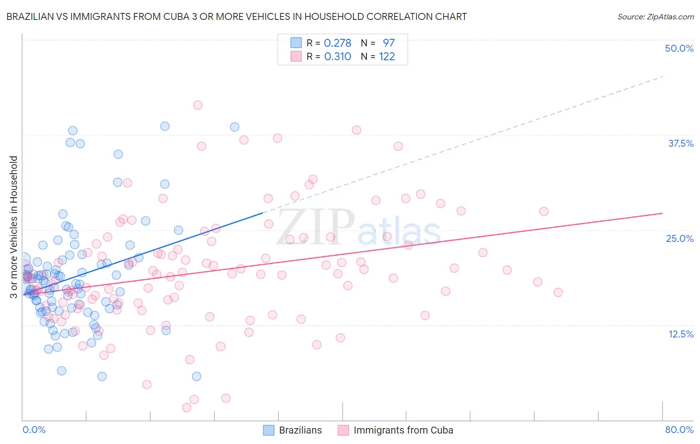 Brazilian vs Immigrants from Cuba 3 or more Vehicles in Household