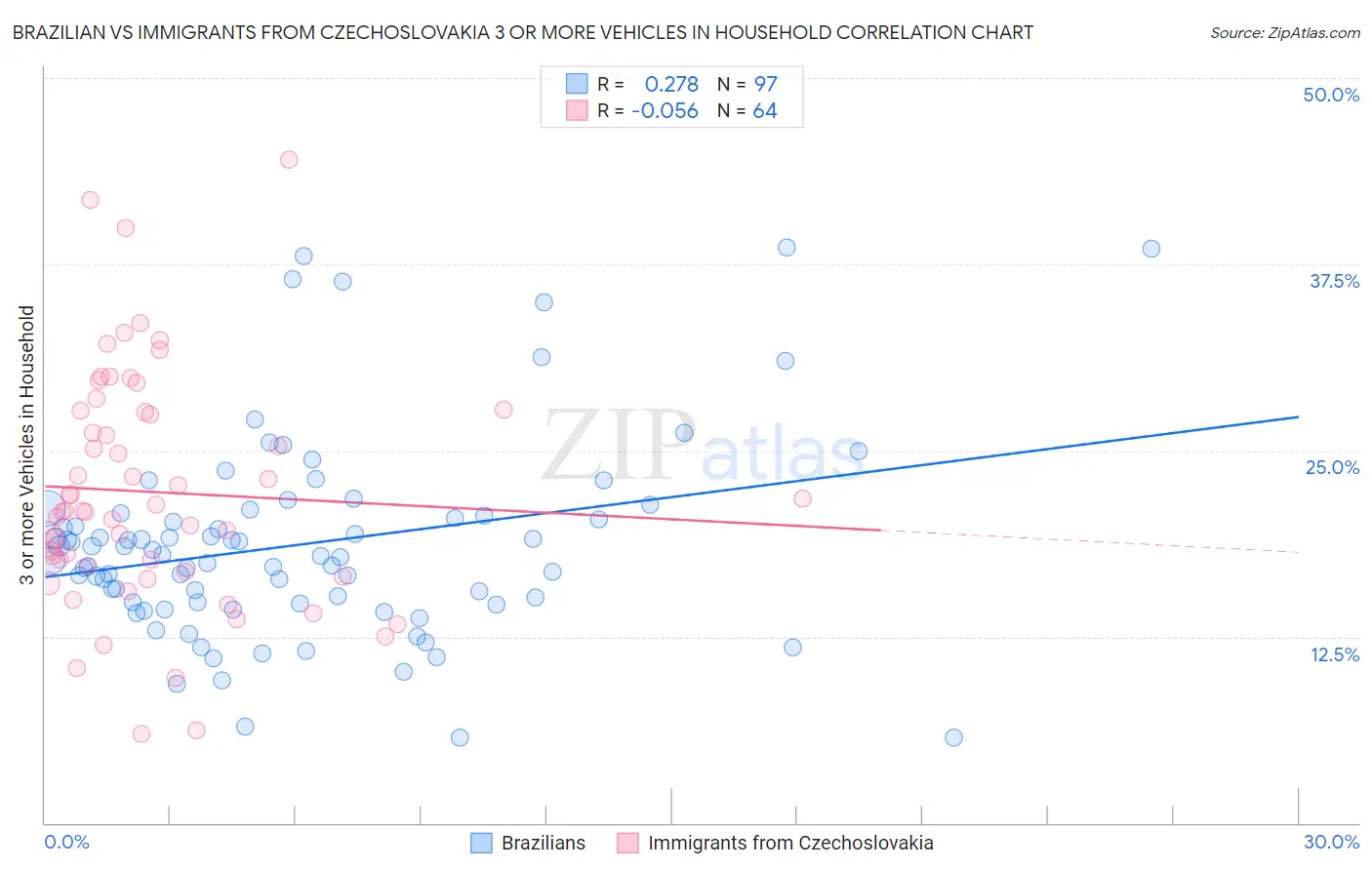 Brazilian vs Immigrants from Czechoslovakia 3 or more Vehicles in Household