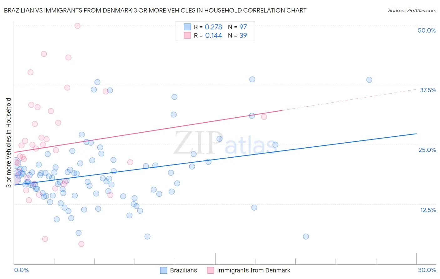 Brazilian vs Immigrants from Denmark 3 or more Vehicles in Household