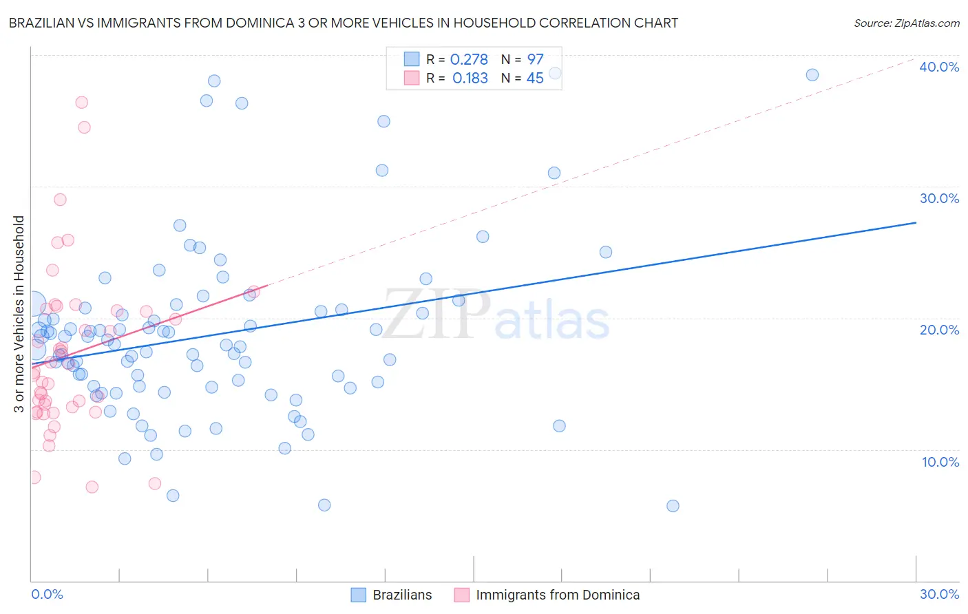 Brazilian vs Immigrants from Dominica 3 or more Vehicles in Household