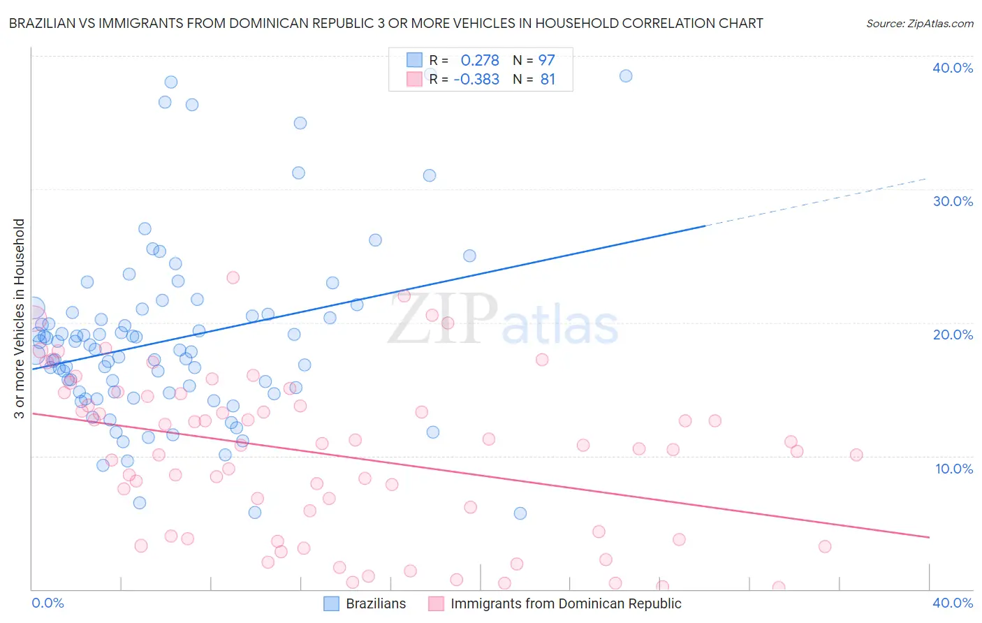 Brazilian vs Immigrants from Dominican Republic 3 or more Vehicles in Household