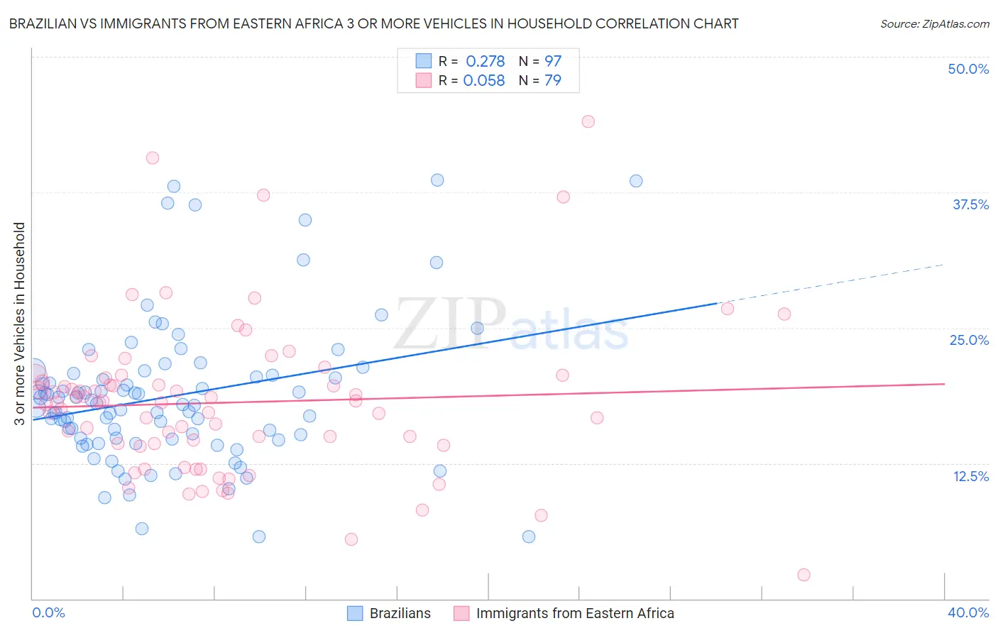 Brazilian vs Immigrants from Eastern Africa 3 or more Vehicles in Household