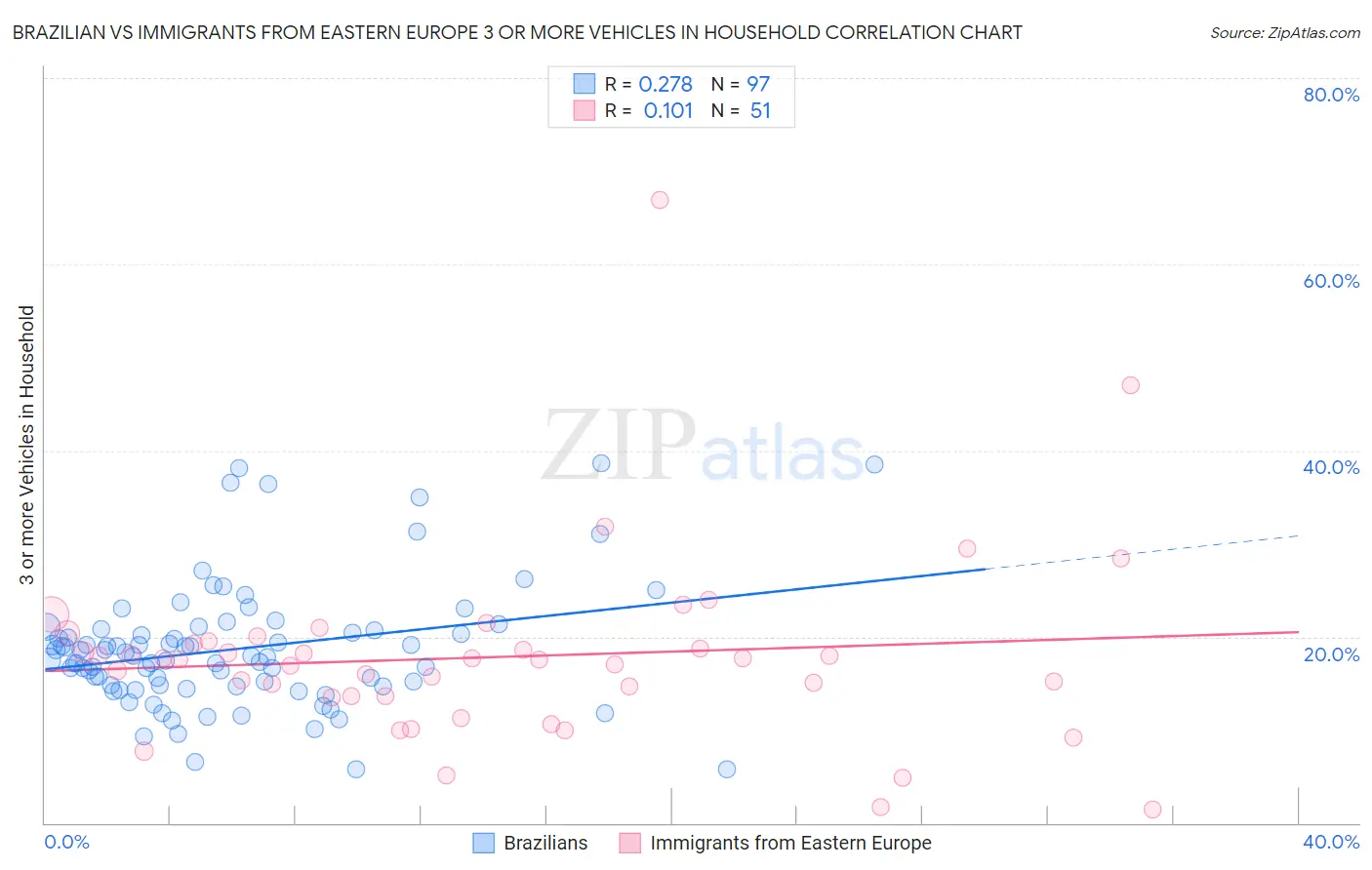 Brazilian vs Immigrants from Eastern Europe 3 or more Vehicles in Household